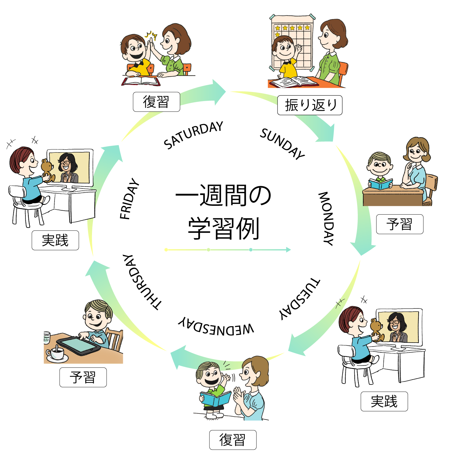 一週間の学習リズム（円環イラスト）